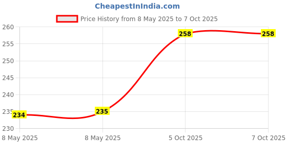 industrybuying.com POWER INTEGRATIONS PFC CONTROLLER, CURRENT, 123KHZ, ESIP-16, PFS7633H power integrations Price History Graph from 8 May 2025 to 6 Oct 2025