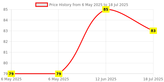 industrybuying.com POWER INTEGRATIONS RECTIFIER, 150V, 10A, TO-252, LQA10N150C power integrations Price History Graph from 6 May 2025 to 18 Jul 2025