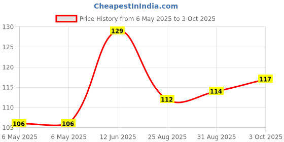 industrybuying.com POWER INTEGRATIONS RECTIFIER, SINGLE, 600V, 3A, TO-263AB, QH03BZ600 power integrations Price History Graph from 6 May 2025 to 3 Oct 2025