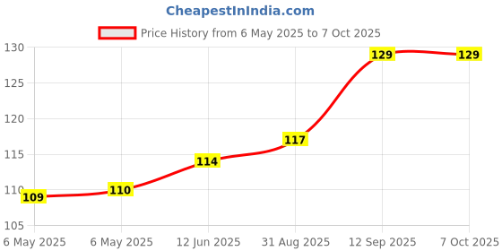 industrybuying.com POWER INTEGRATIONS SWITCHER, OFFLINE, 10/21W, HX, 8DIP, TOP252PN power integrations Price History Graph from 6 May 2025 to 7 Oct 2025