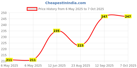 industrybuying.com POWER INTEGRATIONS SWITCHER, OFFLINE, 119/157W, HX, 7ESIP, TOP257EN power integrations Price History Graph from 6 May 2025 to 7 Oct 2025