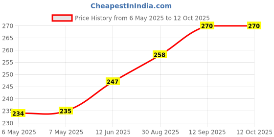 industrybuying.com POWER INTEGRATIONS SWITCHER, OFFLINE, 148/195W, HX, 7ESIP, TOP258EN power integrations Price History Graph from 6 May 2025 to 12 Oct 2025