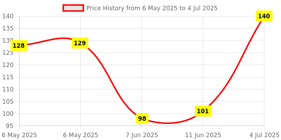 industrybuying.com POWER INTEGRATIONS SWITCHER, OFFLINE, 15/38W, HX, 8DIP, TOP253PN power integrations Price History Graph from 6 May 2025 to 4 Jul 2025
