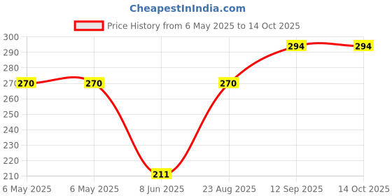industrybuying.com POWER INTEGRATIONS SWITCHER, OFFLINE, 171/238W, HX, 7ESIP, TOP259EN power integrations Price History Graph from 6 May 2025 to 14 Oct 2025