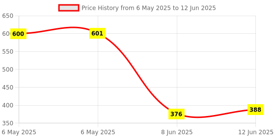 industrybuying.com POWER INTEGRATIONS SWITCHER, OFFLINE, 200/275W, HX, 7TO220, TOP260YN power integrations Price History Graph from 6 May 2025 to 12 Jun 2025