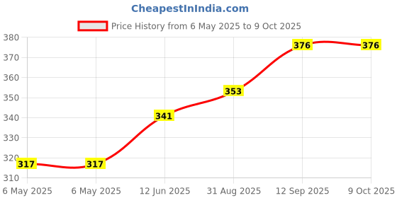 industrybuying.com POWER INTEGRATIONS SWITCHER, OFFLINE, 254/333W, HX, 7ESIP, TOP261EN power integrations Price History Graph from 6 May 2025 to 4 Oct 2025