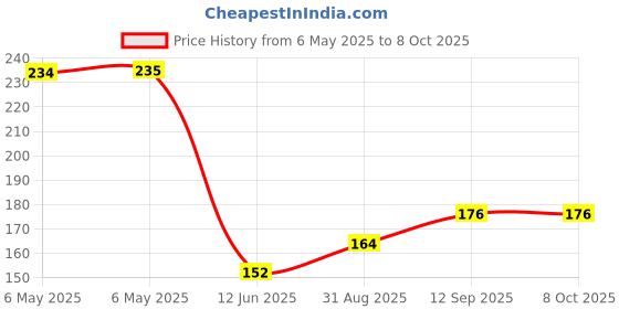 industrybuying.com POWER INTEGRATIONS SWITCHER, OFFLINE, 43/62W, HX, 7ESIP, TOP254EN power integrations Price History Graph from 6 May 2025 to 8 Oct 2025