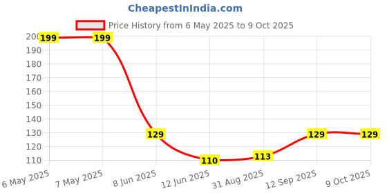 industrybuying.com POWER INTEGRATIONS SWITCHER, OFFLINE, 5.5W, LNK2, 8DIP, LNK606PG power integrations Price History Graph from 6 May 2025 to 9 Oct 2025
