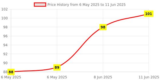 industrybuying.com POWER INTEGRATIONS SWITCHER, OFFLINE, 5.5W, LNKCV, 8DIP, LNK624PG power integrations Price History Graph from 6 May 2025 to 11 Jun 2025