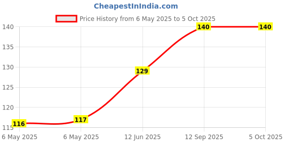 industrybuying.com POWER INTEGRATIONS SWITCHER, OFFLINE, 8.5W, LNKCV, 8DIP, LNK626PG power integrations Price History Graph from 6 May 2025 to 5 Oct 2025
