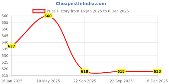 industrybuying.com power lift POWERLIFT 2000 Kg (2 Ton) x 3 Mtr Polyester Green Flat Webbing Sling power lift Price History Graph from 16 Jan 2025 to 6 Dec 2025