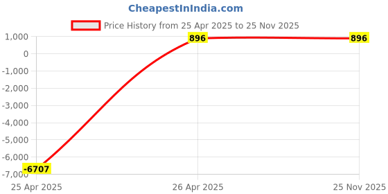 industrybuying.com Power M-10 Iron Yellow Plated Hexagon Head Anchor Bolt (Pack of 50) power Price History Graph from 25 Apr 2025 to 25 Nov 2025