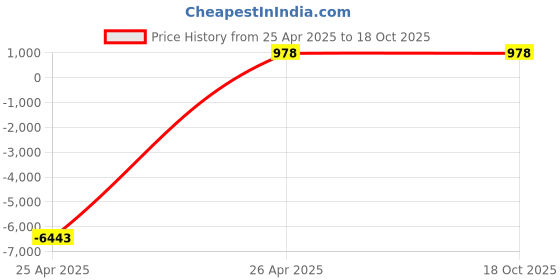 industrybuying.com Power M-12 Iron Yellow Plated Hexagon Head Anchor Bolt (Pack of 30) power Price History Graph from 25 Apr 2025 to 18 Oct 2025