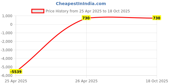 industrybuying.com Power M-6 Iron Yellow Plated Hexagon Head Anchor Bolt (Pack of 100) power Price History Graph from 25 Apr 2025 to 18 Oct 2025