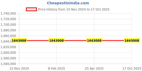 industrybuying.com Power Straight Line Rip Saw Machine with 1 inch Arbor Diamter and 30-85 RPM Feed Rate, TRS-16 power Price History Graph from 15 Nov 2024 to 16 Oct 2025