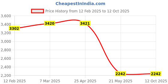 industrybuying.com powertec Power Tec Glue Pad Set 12 Piece 92378 powertec Price History Graph from 12 Feb 2025 to 12 Oct 2025