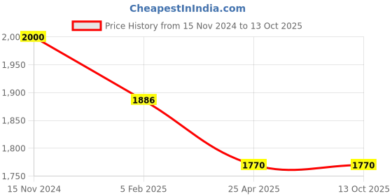 industrybuying.com Powerband 65 mx48 mm 42 microns BOPP Brown Self Adhesive Tape, PB-02 (Pack of 36) powerband Price History Graph from 15 Nov 2024 to 13 Oct 2025