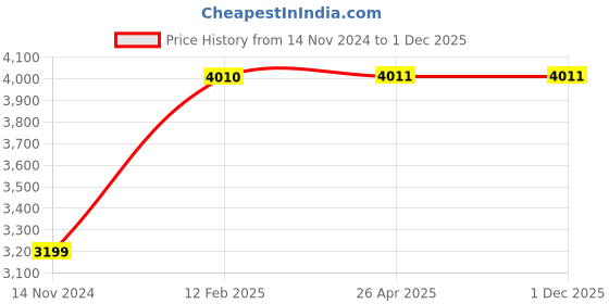 industrybuying.com POWERBILT 10 mm 0-400/0-1500 RPM Red & Black Brushless Cordless Screwdriver, PBT-CL-BL12 powerbilt Price History Graph from 14 Nov 2024 to 30 Nov 2025