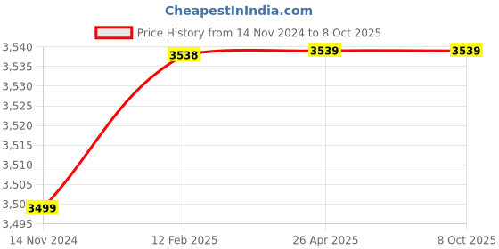 industrybuying.com POWERBILT 12 V Brushless Cordless Screwdriver Drill 10 mm Chuck Size, PBT-CL-BL12 powerbilt Price History Graph from 14 Nov 2024 to 7 Oct 2025