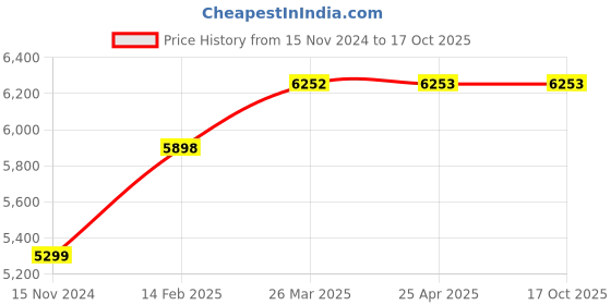 industrybuying.com POWERBILT 2000 W 0-5000 RPM Red & Black Circular Saw with 185 mm Disc Diameter, PBT-CS-2000 powerbilt Price History Graph from 15 Nov 2024 to 16 Oct 2025