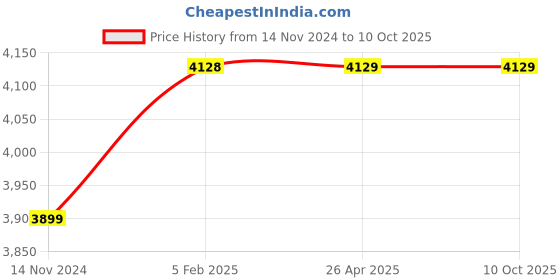 industrybuying.com POWERBILT 21 V Brushless Cordless Screwdriver Drill 10 mm Chuck Size, PBT-CL-CID21 powerbilt Price History Graph from 14 Nov 2024 to 10 Oct 2025