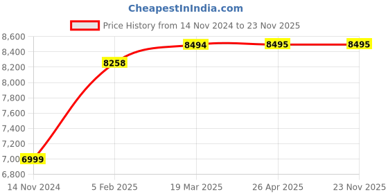 industrybuying.com POWERBILT 2300-6500 RPM 21 V Brushless Cordless Angle Grinder with 100 mm Disc Diameter, PBT-CL-AG4 powerbilt Price History Graph from 14 Nov 2024 to 23 Nov 2025