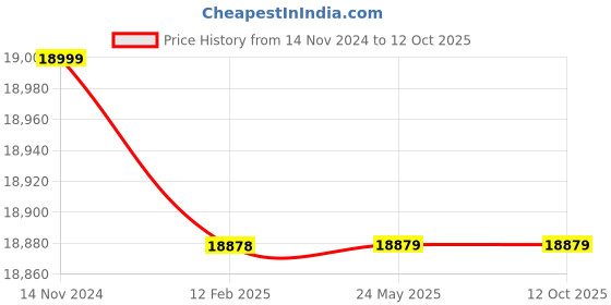 industrybuying.com POWERBILT 2500 W 25-30 J 900-1900 BPM SDS MAX Demolition Hammer 13 Kg, PBT-DH13-2500 powerbilt Price History Graph from 14 Nov 2024 to 12 Oct 2025