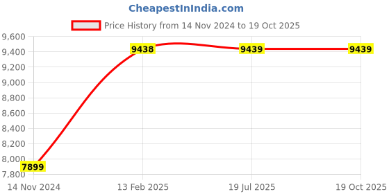 industrybuying.com POWERBILT 2500 W 720 l/h Max. Flow Red & Black Car Washer, PBT-CW-2500 powerbilt Price History Graph from 14 Nov 2024 to 18 Oct 2025