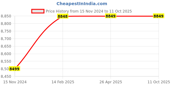 industrybuying.com POWERBILT 305 mm 18.8 V-21.8 V Red & Black Cordless Chain Saw, PBT-CL-CS12 powerbilt Price History Graph from 15 Nov 2024 to 10 Oct 2025