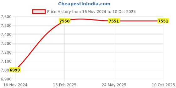 industrybuying.com POWERBILT 3100 W 550 mm Bar Length Red & Black Electric Chain Saw, PBT-ECS22-3100 powerbilt Price History Graph from 16 Nov 2024 to 10 Oct 2025