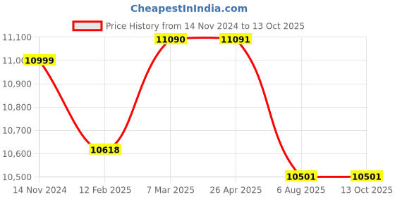industrybuying.com POWERBILT 457 mm 2 Strokes 74 CC Red & Black Chain Saw with 550 ml Fuel Tank Capacity, PBT-GCS-74 powerbilt Price History Graph from 14 Nov 2024 to 13 Oct 2025