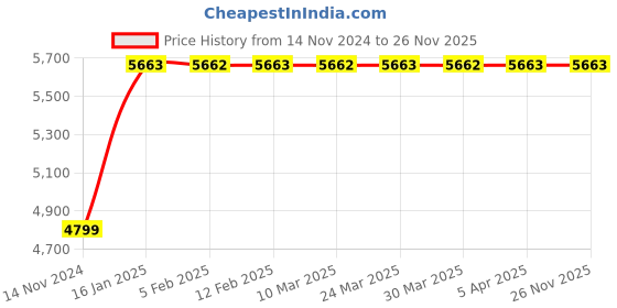 industrybuying.com POWERBILT 8-12 mm 2200 W Red & Black Electric Router, PBT-ER12-2200VS powerbilt Price History Graph from 14 Nov 2024 to 25 Nov 2025