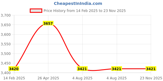 industrybuying.com POWERBILT 85 W 4-1/4 inch Red & Black Electric Chain Saw Sharpner, PBT-CSG-600 powerbilt Price History Graph from 14 Feb 2025 to 23 Nov 2025