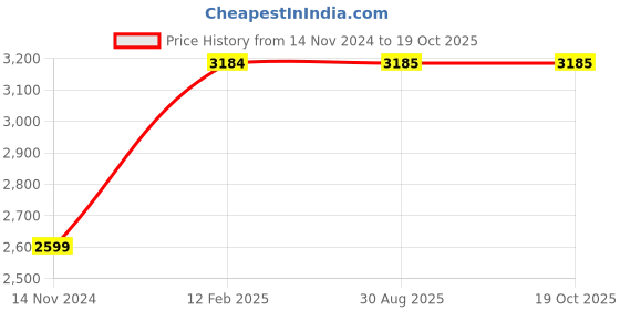 industrybuying.com POWERBILT PBT-AG5-1100 Power 1100 W 125 mm Red & Black Angle Grinder powerbilt Price History Graph from 14 Nov 2024 to 19 Oct 2025