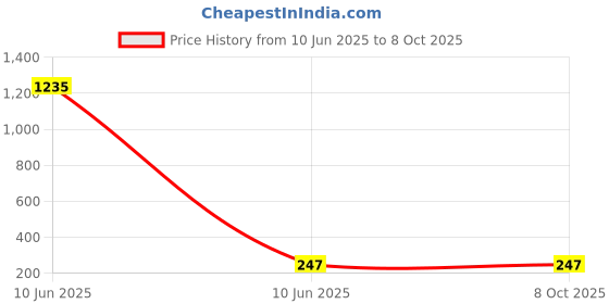industrybuying.com POWERBILT SDS Hammer Drill Bit Size 16x310 mm, 2356 powerbilt Price History Graph from 10 Jun 2025 to 8 Oct 2025