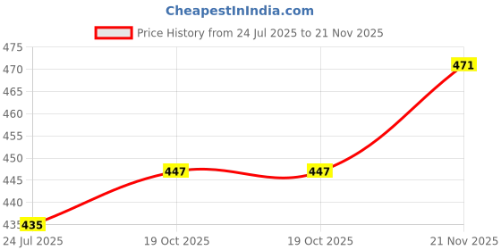 industrybuying.com POWERCONNECTIONS Convertor Plug, Schuko-Uk, Blk, 10A, SCP3.BLACK.10A powerconnections Price History Graph from 24 Jul 2025 to 21 Nov 2025