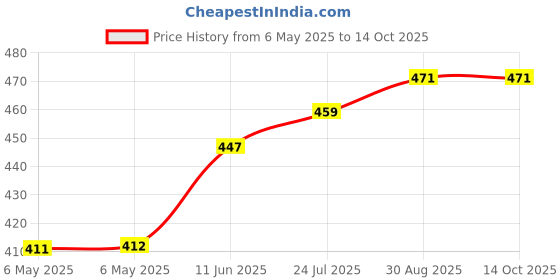 industrybuying.com POWERCONNECTIONS Convertor Plug, Schuko-Uk, Wht, 13A, SCP3.WHITE.13A powerconnections Price History Graph from 6 May 2025 to 13 Oct 2025