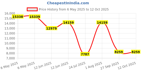 industrybuying.com POWEREX Fast Recovery Diode, 125A, 1.2Kv, Do-8, R5031213LSWS powerex Price History Graph from 6 May 2025 to 12 Oct 2025