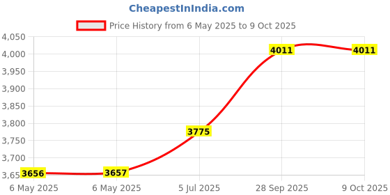 industrybuying.com POWEREX Rectifier, Modules, 100A, 800V, Pow-R-Blok, CD410899C powerex Price History Graph from 6 May 2025 to 9 Oct 2025