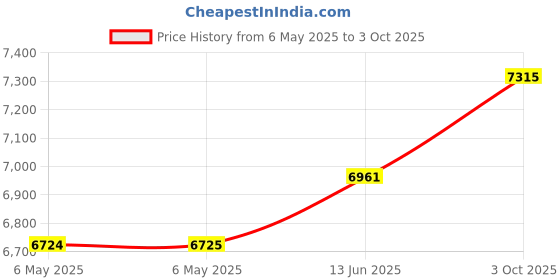 industrybuying.com POWEREX Rectifier, Modules, 160A, 1.6Kv, Pow-R-Blok, CD611616C powerex Price History Graph from 6 May 2025 to 3 Oct 2025