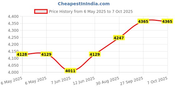 industrybuying.com POWEREX Scr / Rectifier, Modules, 90A, 1.6Kv, Pow-R-Blok, CD421690C powerex Price History Graph from 6 May 2025 to 6 Oct 2025