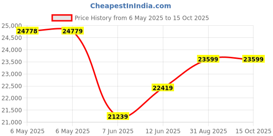 industrybuying.com POWEREX Scr Thyristor, 150A, 1.2Kv, T 60, C180PB powerex Price History Graph from 6 May 2025 to 14 Oct 2025