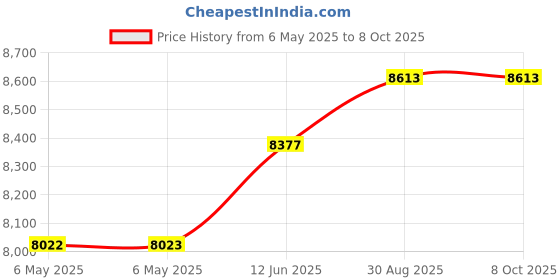 industrybuying.com POWEREX Thyristor Module 150A 1.6Kv Pow-R-Blok, CD631615B powerex Price History Graph from 6 May 2025 to 7 Oct 2025