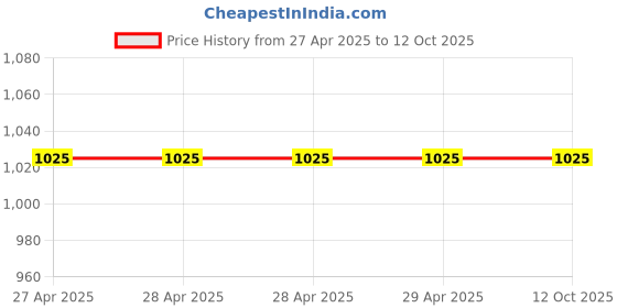 industrybuying.com PowerGrip BI-Metal Overload Relay PGN 2 20-33 powergrip Price History Graph from 27 Apr 2025 to 12 Oct 2025