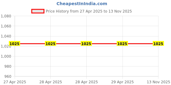 industrybuying.com PowerGrip BI-Metal Overload Relay PGN 2 6-10 powergrip Price History Graph from 27 Apr 2025 to 12 Nov 2025