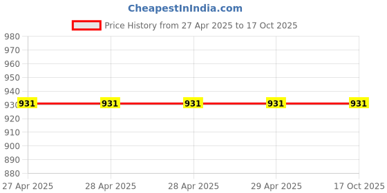 industrybuying.com powergrip PowergripSpare Kit 2.0/3HP PGM 40 powergrip Price History Graph from 27 Apr 2025 to 17 Oct 2025