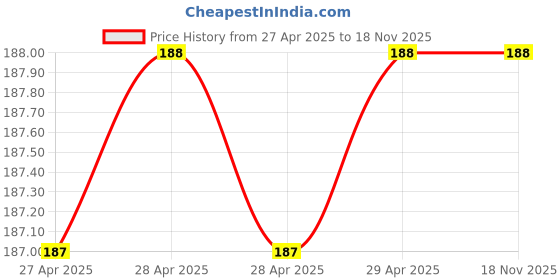 industrybuying.com powergrip PowergripSpare Coil 15HP PG 25 powergrip Price History Graph from 27 Apr 2025 to 17 Nov 2025