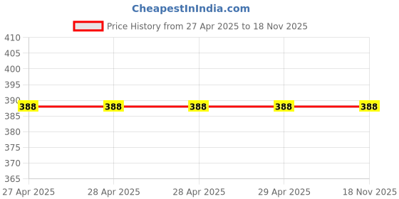 industrybuying.com powergrip PowergripSpare Kit 7.5HP PGD 1 powergrip Price History Graph from 27 Apr 2025 to 17 Nov 2025