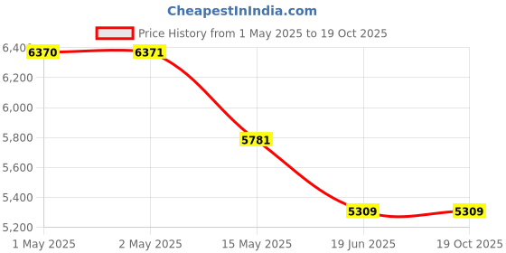industrybuying.com Powerhouse 100 W 3 Blades 450 mm Sweep Size Wall Fan powerhouse Price History Graph from 1 May 2025 to 19 Oct 2025