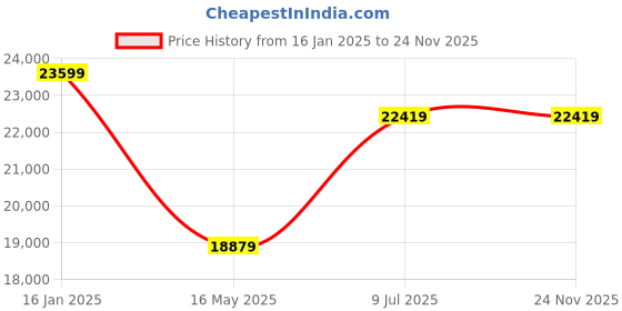 industrybuying.com PowerHouse 10000 Kg (10 Ton) Hydraulic Shop Press with Gauge PS158 with 6 Months Warranty powerhouse Price History Graph from 16 Jan 2025 to 24 Nov 2025